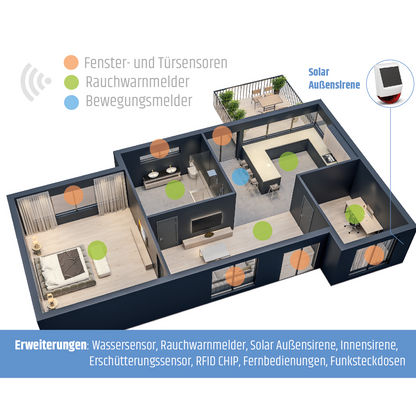 Safe2Home Premium Profi Funk Alarmanlage WLAN / GSM - Komplettset klein